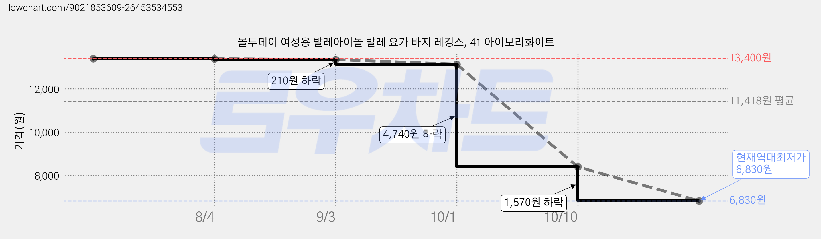 몰투데이 여성용 발레아이돌 발레 요가 바지 레깅스, 41 아이보리화이트 가격 변동 차트, 현재가 6,830원, 역대최저가