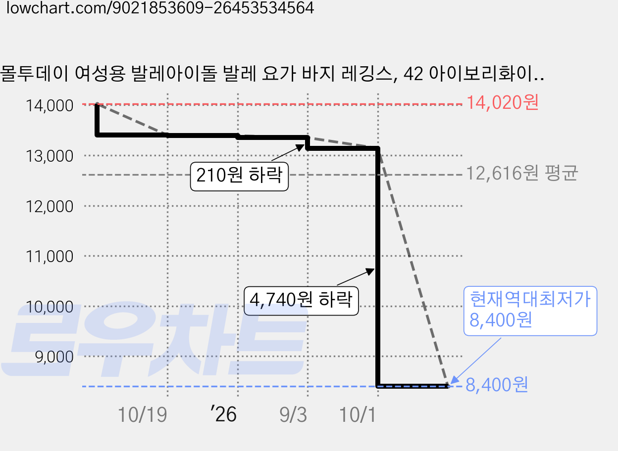 몰투데이 여성용 발레아이돌 발레 요가 바지 레깅스, 42 아이보리화이트 가격 변동 차트, 현재가 8,400원, 역대최저가