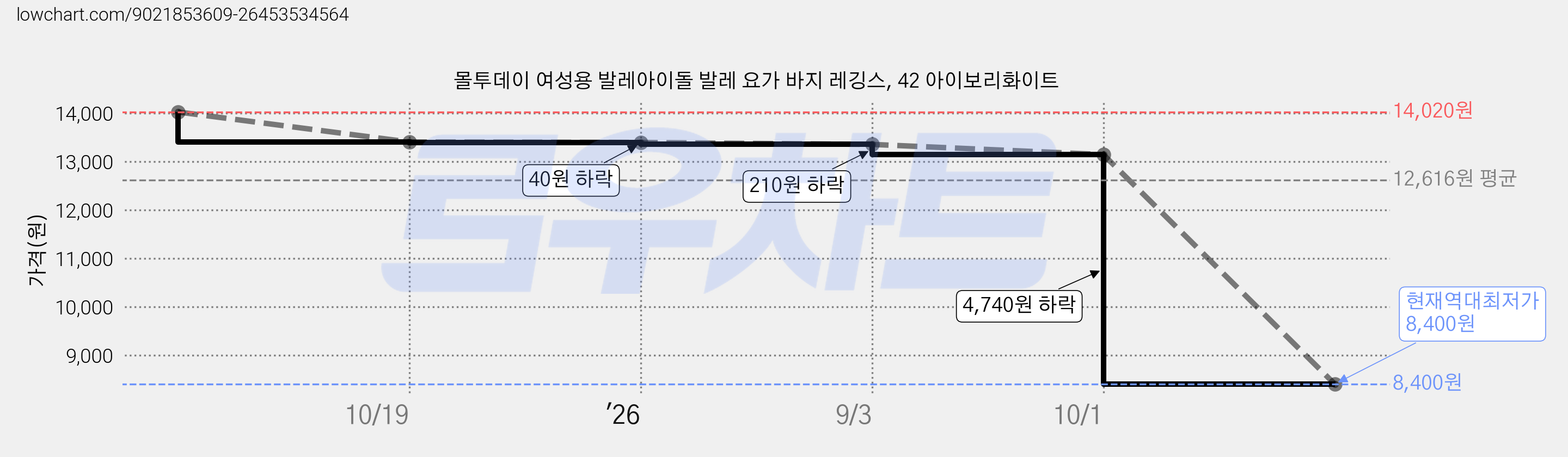 몰투데이 여성용 발레아이돌 발레 요가 바지 레깅스, 42 아이보리화이트 가격 변동 차트, 현재가 8,400원, 역대최저가