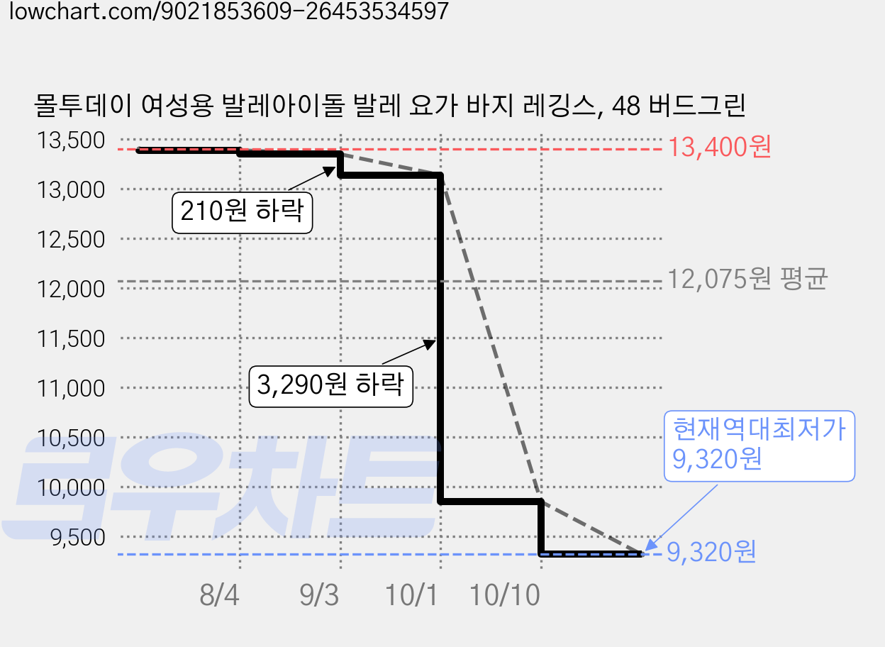 몰투데이 여성용 발레아이돌 발레 요가 바지 레깅스, 48 버드그린 가격 변동 차트, 현재가 9,320원, 역대최저가