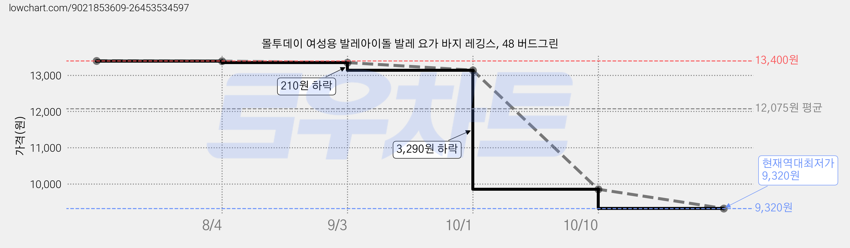 몰투데이 여성용 발레아이돌 발레 요가 바지 레깅스, 48 버드그린 가격 변동 차트, 현재가 9,320원, 역대최저가