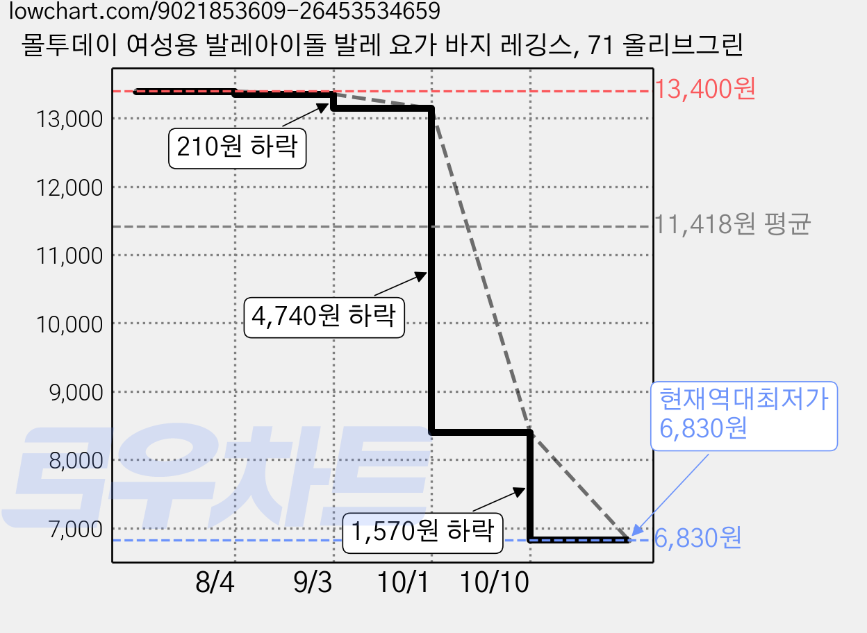 몰투데이 여성용 발레아이돌 발레 요가 바지 레깅스, 71 올리브그린 가격 변동 차트, 현재가 6,830원, 역대최저가