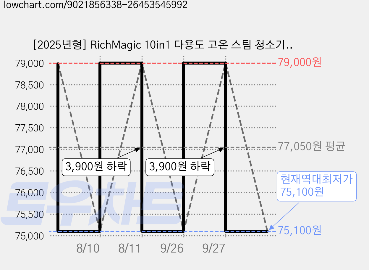 [2025년형] RichMagic 10in1 다용도 고온 스팀 청소기 차이슨 스팀 물걸레 청소기 2단 조절 7m 코드선 10초 즉열 350ml 물통 스틱 길이 조절 건조 방지 알림, 흰색, 1개 가격 변동 차트, 현재가 75,100원, 역대최저가