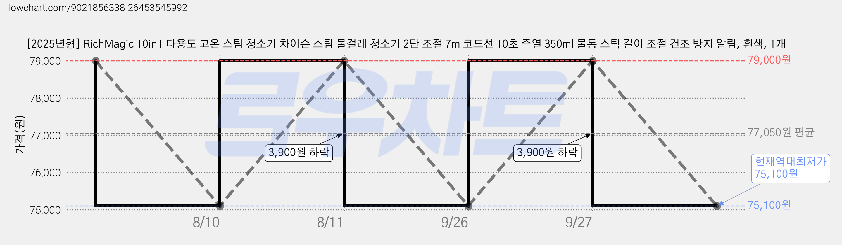 [2025년형] RichMagic 10in1 다용도 고온 스팀 청소기 차이슨 스팀 물걸레 청소기 2단 조절 7m 코드선 10초 즉열 350ml 물통 스틱 길이 조절 건조 방지 알림, 흰색, 1개 가격 변동 차트, 현재가 75,100원, 역대최저가