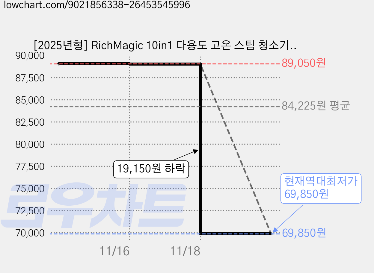 [2025년형] RichMagic 10in1 다용도 고온 스팀 청소기 차이슨 스팀 물걸레 청소기 2단 조절 7m 코드선 10초 즉열 350ml 물통 스틱 길이 조절 건조 방지 알림, 자흑색, 1개 가격 변동 차트, 현재가 69,850원, 역대최저가