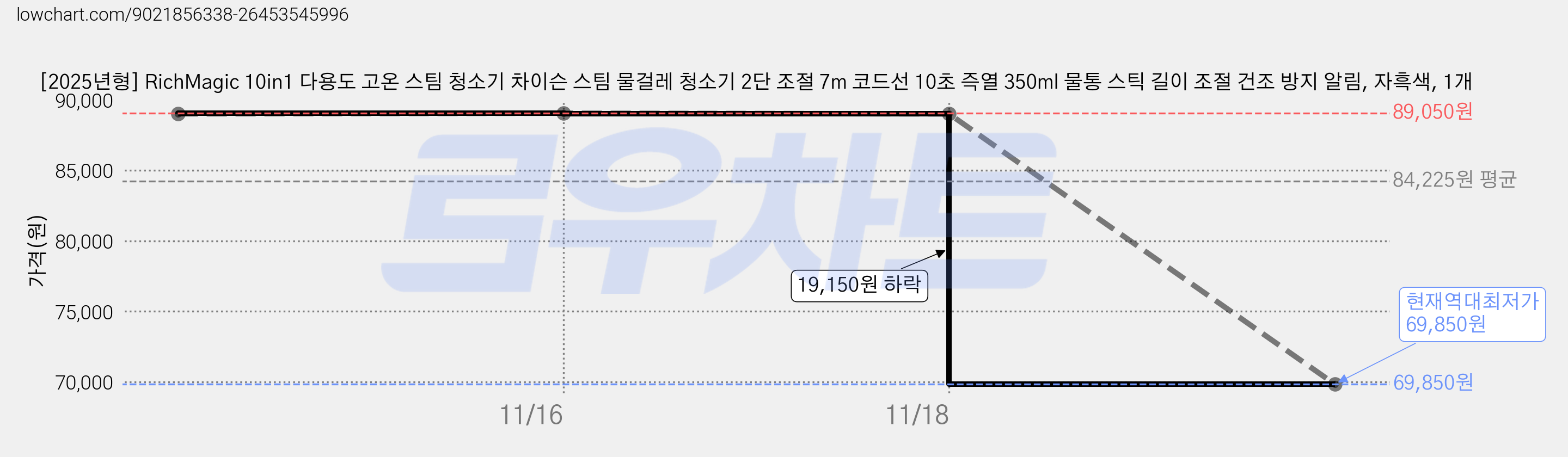 [2025년형] RichMagic 10in1 다용도 고온 스팀 청소기 차이슨 스팀 물걸레 청소기 2단 조절 7m 코드선 10초 즉열 350ml 물통 스틱 길이 조절 건조 방지 알림, 자흑색, 1개 가격 변동 차트, 현재가 69,850원, 역대최저가
