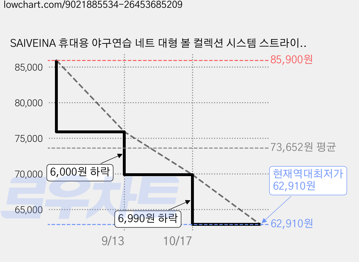 SAIVEINA 휴대용 야구연습 네트 대형 볼 컬렉션 시스템 스트라이크 존 타겟 및 휴대용 가방 야구 훈련 장비 성인 스포츠 연습 타격 피칭용 야구 네트, 1개, 레드 가격 변동 차트, 현재가 62,910원, 역대최저가