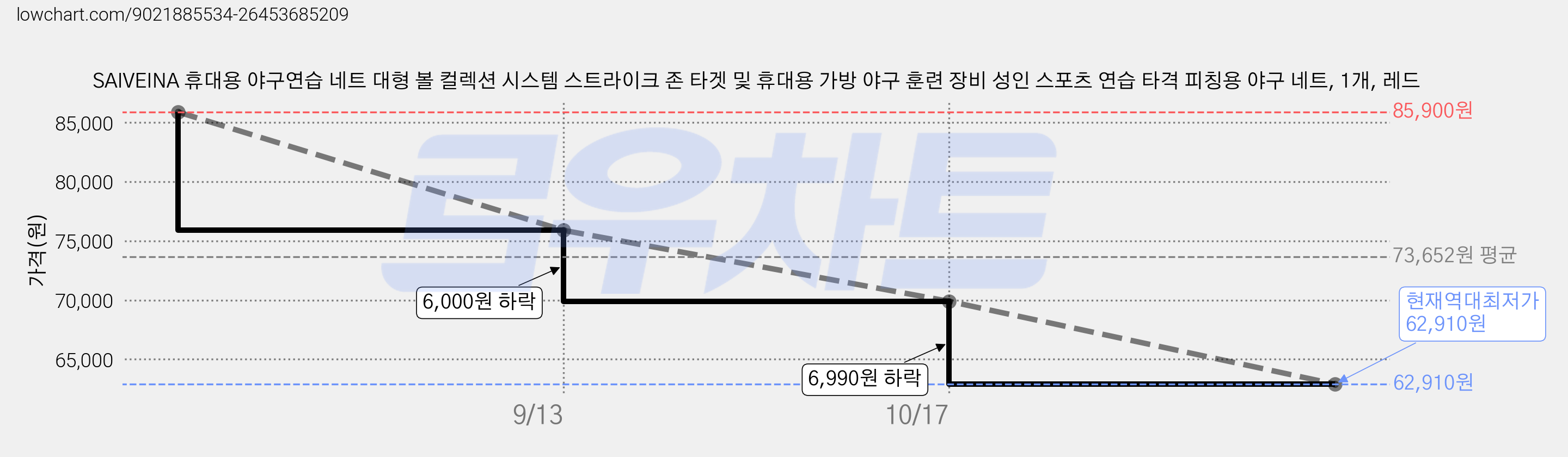 SAIVEINA 휴대용 야구연습 네트 대형 볼 컬렉션 시스템 스트라이크 존 타겟 및 휴대용 가방 야구 훈련 장비 성인 스포츠 연습 타격 피칭용 야구 네트, 1개, 레드 가격 변동 차트, 현재가 62,910원, 역대최저가