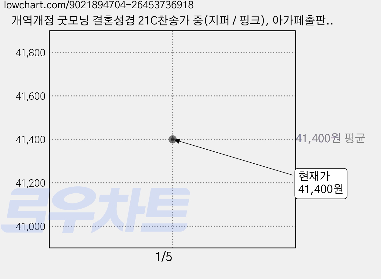개역개정 굿모닝 결혼성경 21C찬송가 중(지퍼 / 핑크), 아가페출판사, 개역개정굿모닝성경편찬위원회 가격 변동 차트, 현재가 41,400원