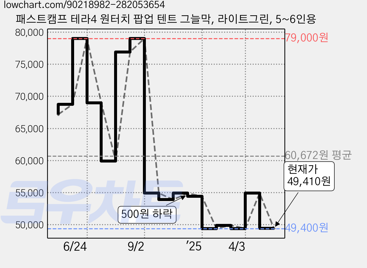 패스트캠프 테라4 원터치 팝업 텐트 그늘막, 라이트그린, 5~6인용 가격 변동 차트, 현재가 49,410원, 관측 최저가 49,400원