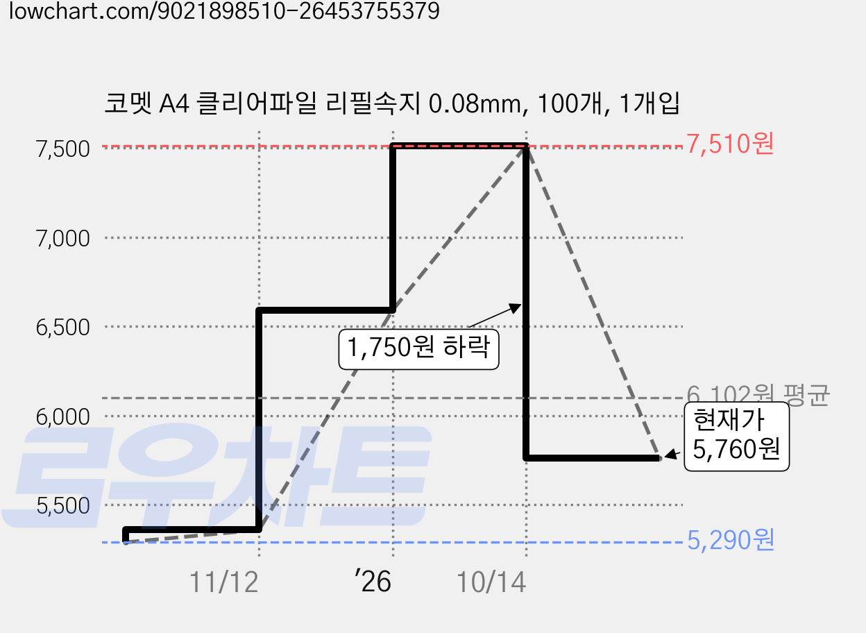 코멧 A4 클리어파일 리필속지 0.08mm, 100개, 1개입 가격 변동 차트, 현재가 5,760원, 관측 최저가 5,290원