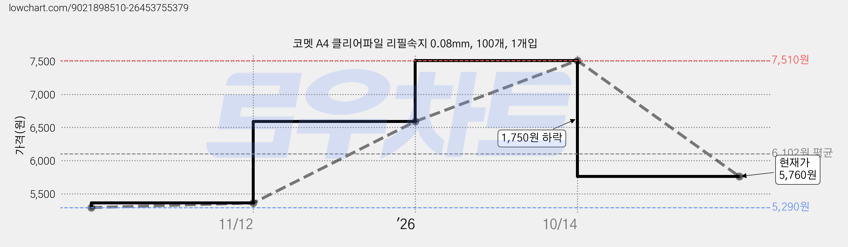 코멧 A4 클리어파일 리필속지 0.08mm, 100개, 1개입 가격 변동 차트, 현재가 5,760원, 관측 최저가 5,290원