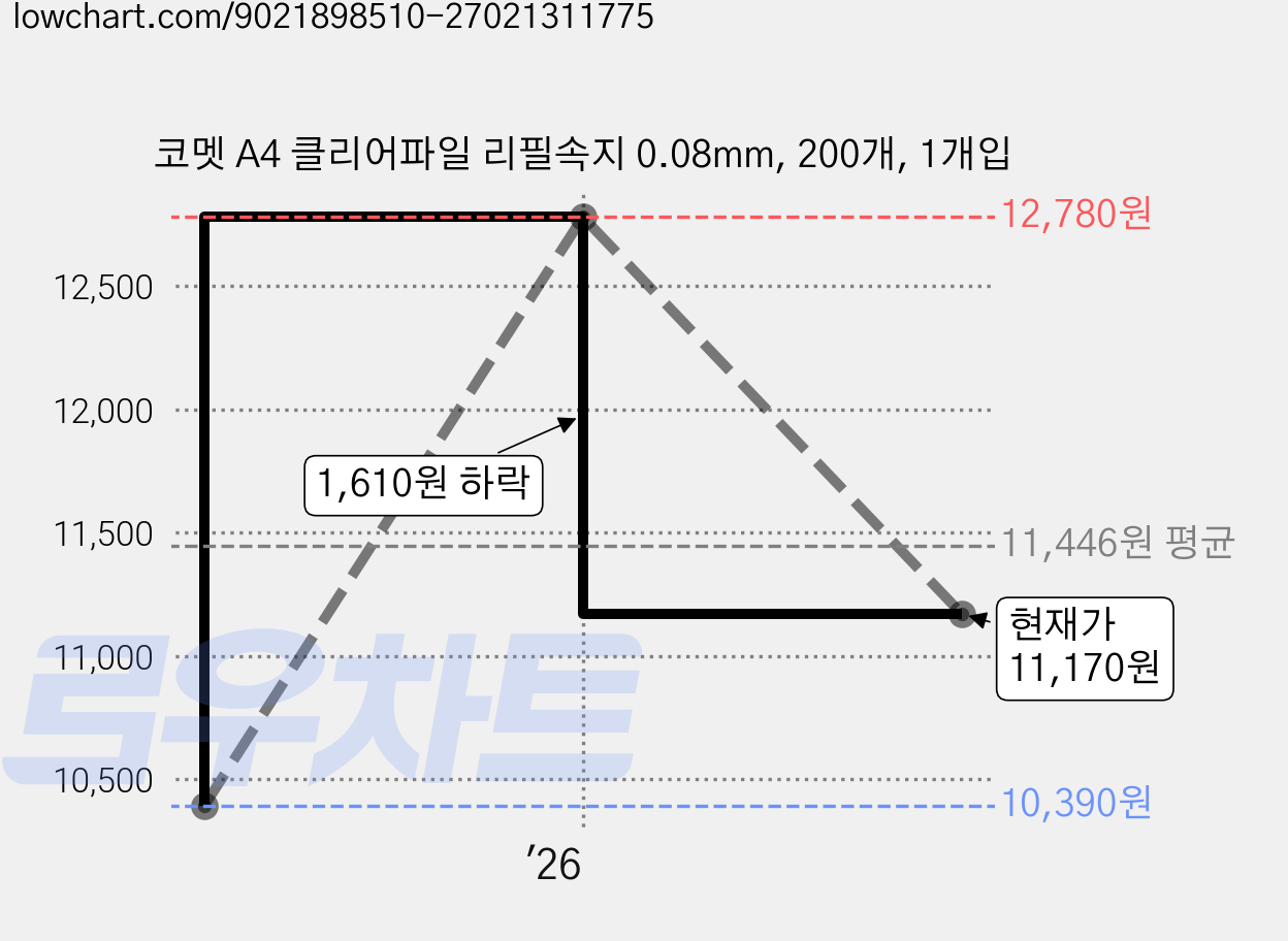 코멧 A4 클리어파일 리필속지 0.08mm, 200개, 1개입 가격 변동 차트, 현재가 11,170원, 관측 최저가 10,390원