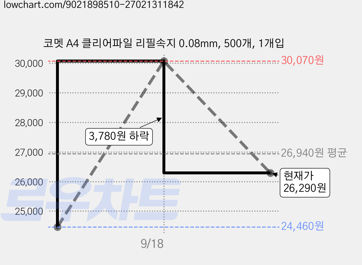 코멧 A4 클리어파일 리필속지 0.08mm, 500개, 1개입 가격 변동 차트, 현재가 26,290원, 관측 최저가 24,460원