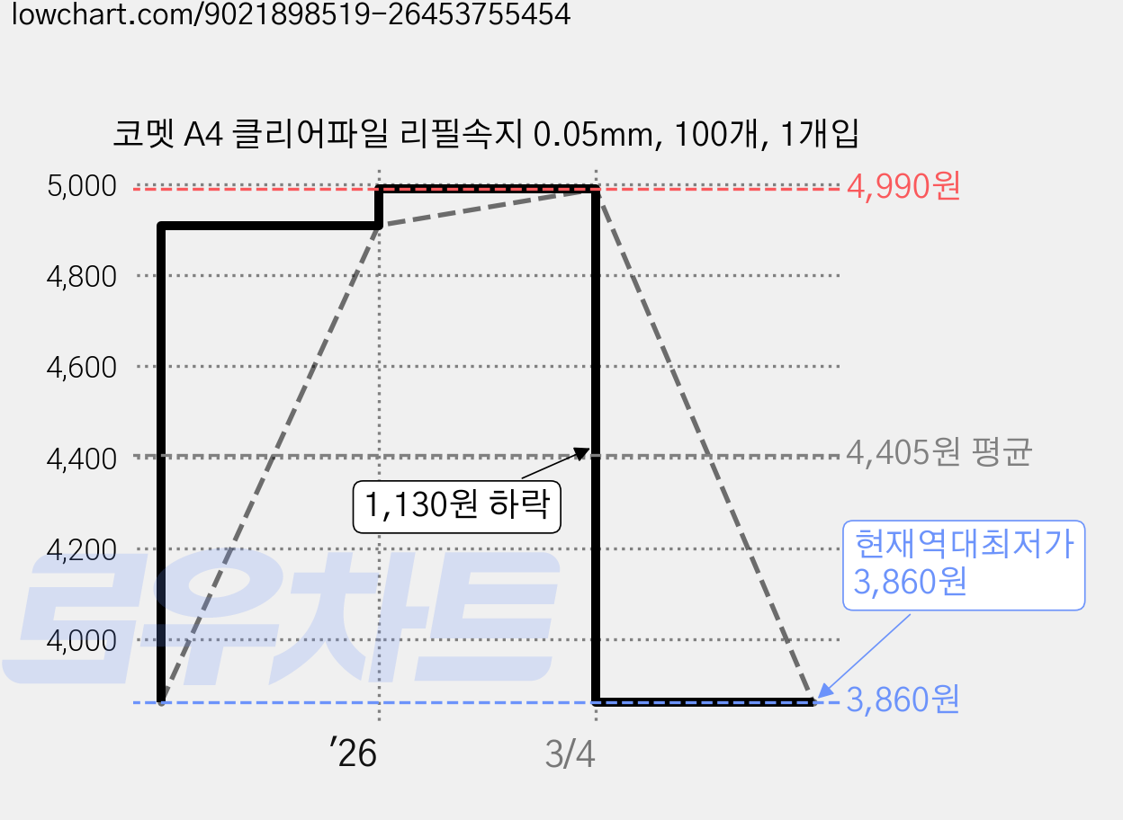 코멧 A4 클리어파일 리필속지 0.05mm, 100개, 1개입 가격 변동 차트, 현재가 3,860원, 역대최저가