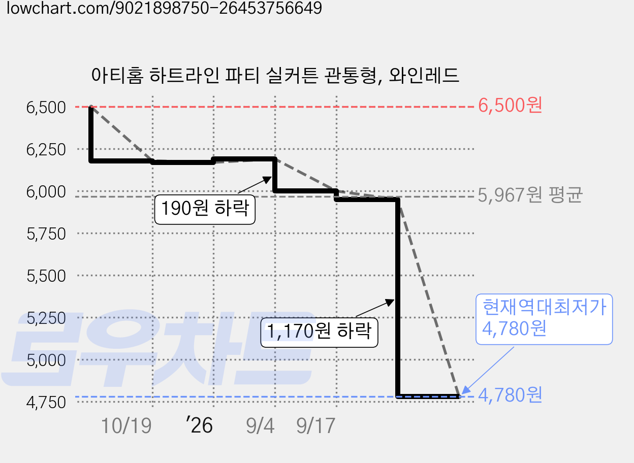 아티홈 하트라인 파티 실커튼 관통형, 와인레드 가격 변동 차트, 현재가 4,780원, 역대최저가
