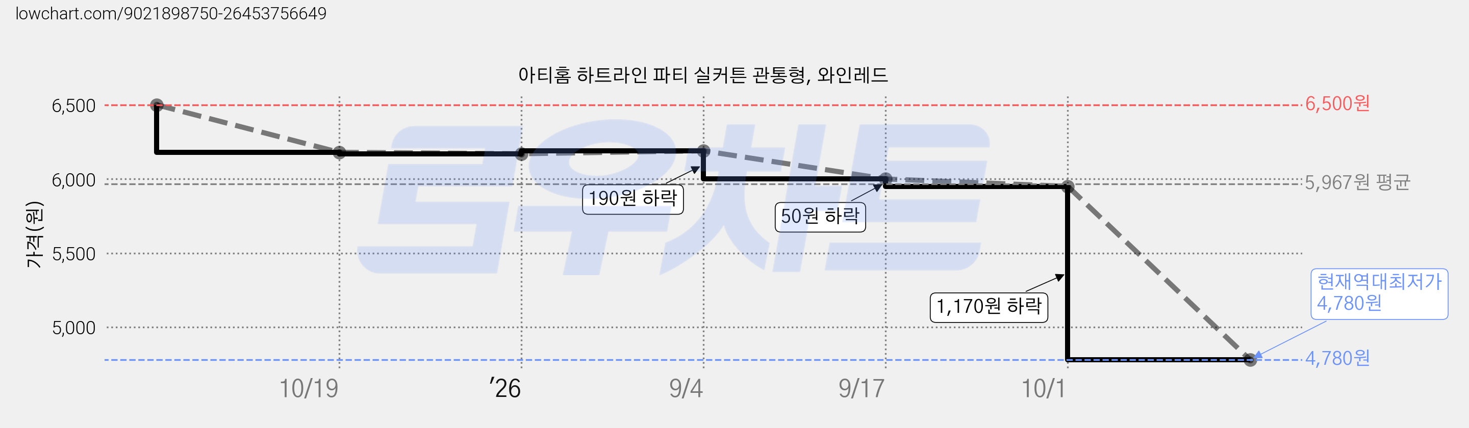 아티홈 하트라인 파티 실커튼 관통형, 와인레드 가격 변동 차트, 현재가 4,780원, 역대최저가