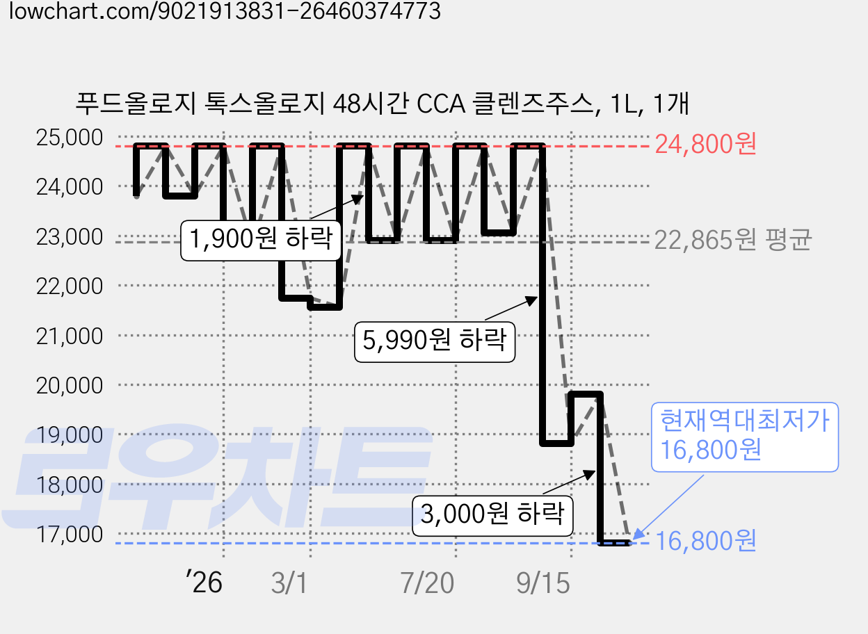 푸드올로지 톡스올로지 48시간 CCA 클렌즈주스, 1L, 1개 가격 변동 차트, 현재가 16,800원, 역대최저가