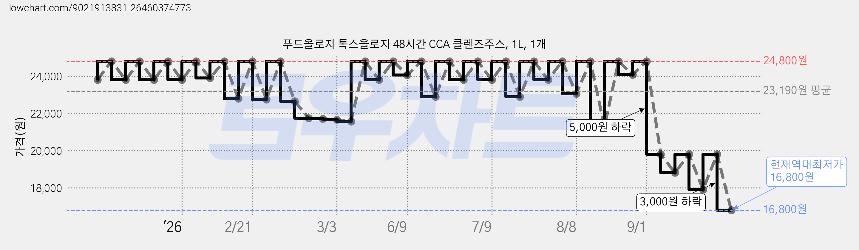 푸드올로지 톡스올로지 48시간 CCA 클렌즈주스, 1L, 1개 가격 변동 차트, 현재가 16,800원, 역대최저가