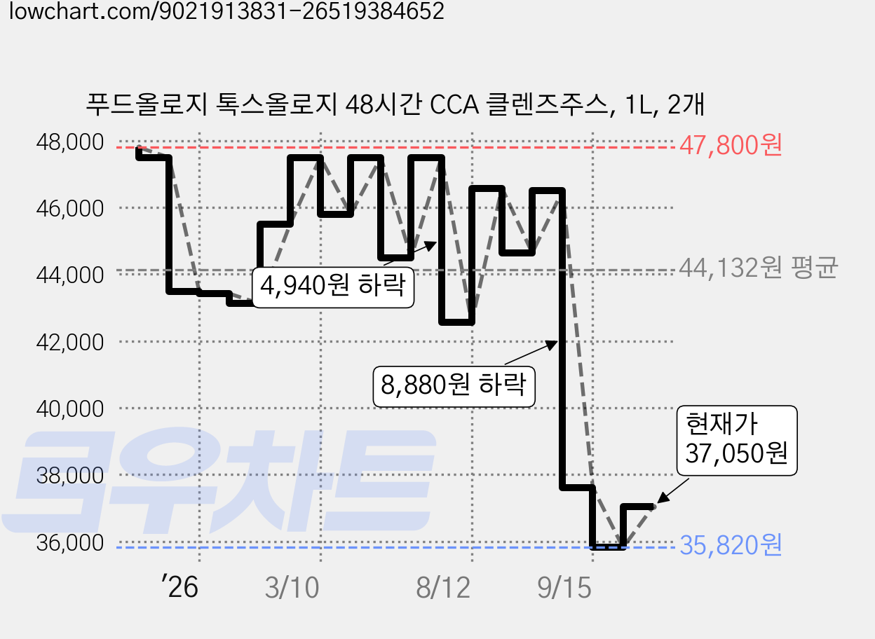 푸드올로지 톡스올로지 48시간 CCA 클렌즈주스, 1L, 2개 가격 변동 차트, 현재가 37,050원, 관측 최저가 35,820원