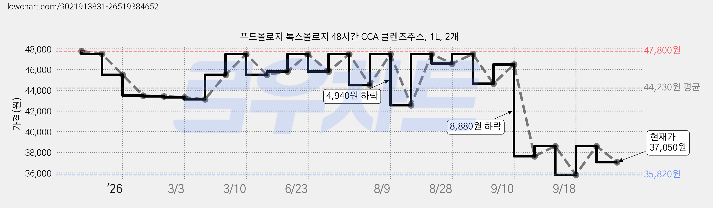 푸드올로지 톡스올로지 48시간 CCA 클렌즈주스, 1L, 2개 가격 변동 차트, 현재가 37,050원, 관측 최저가 35,820원