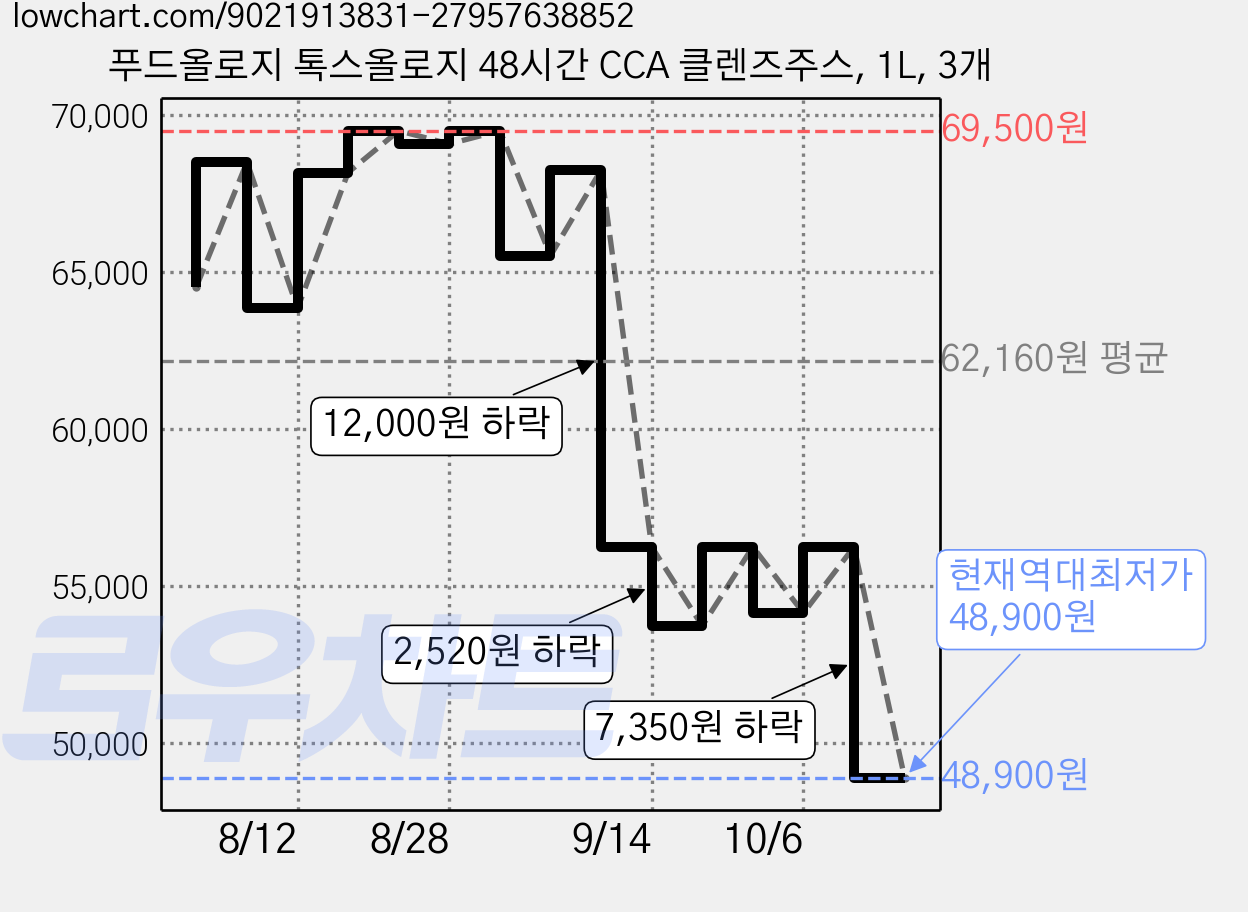 푸드올로지 톡스올로지 48시간 CCA 클렌즈주스, 1L, 3개 가격 변동 차트, 현재가 48,900원, 역대최저가