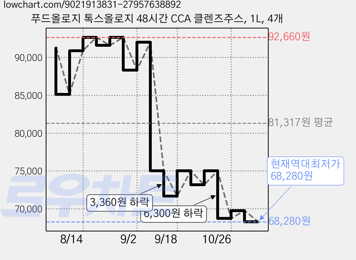 푸드올로지 톡스올로지 48시간 CCA 클렌즈주스, 1L, 4개 가격 변동 차트, 현재가 68,280원, 역대최저가