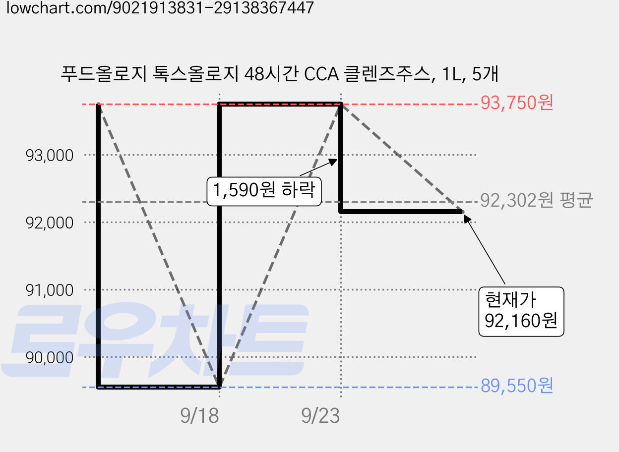 푸드올로지 톡스올로지 48시간 CCA 클렌즈주스, 1L, 5개 가격 변동 차트, 현재가 92,160원, 관측 최저가 89,550원