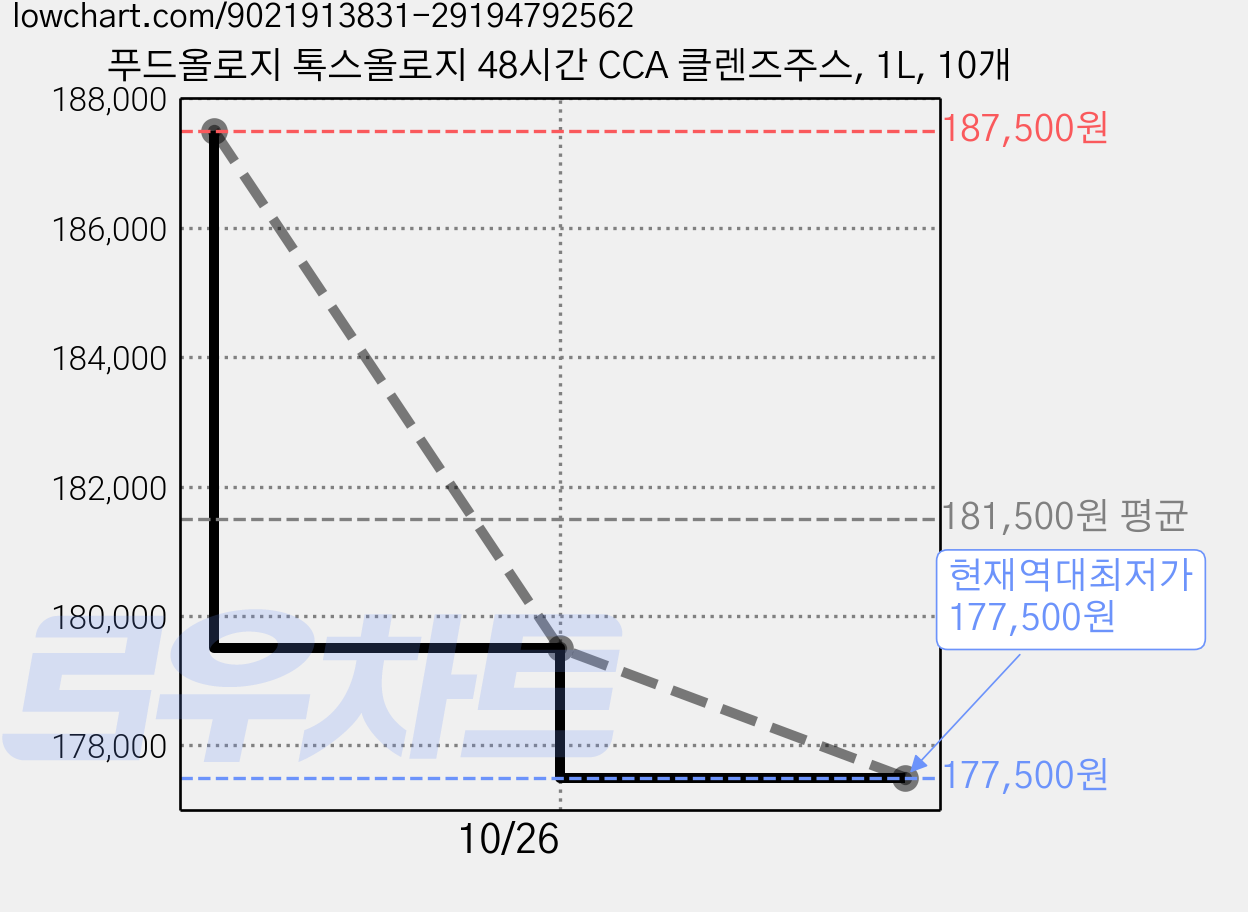 푸드올로지 톡스올로지 48시간 CCA 클렌즈주스, 1L, 10개 가격 변동 차트, 현재가 177,500원, 역대최저가