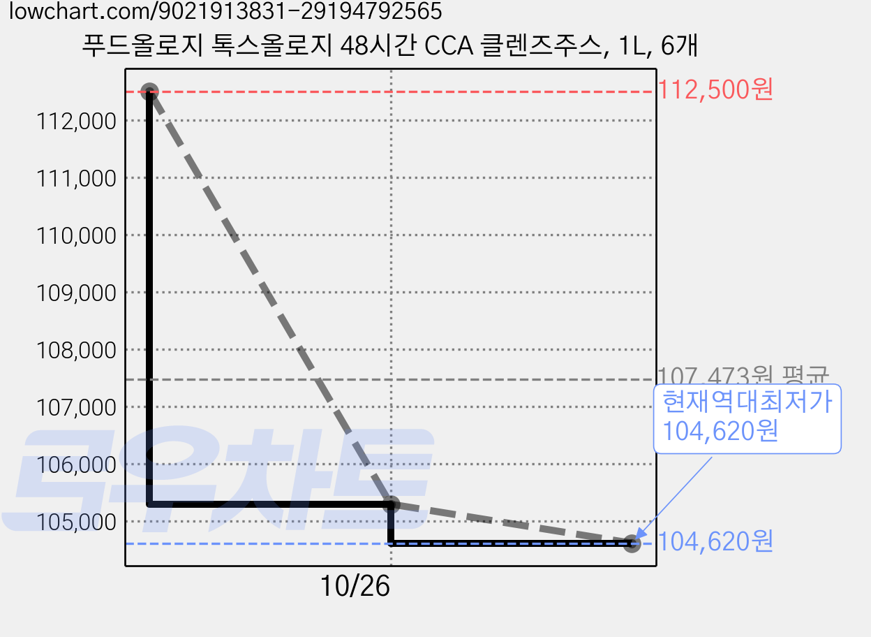 푸드올로지 톡스올로지 48시간 CCA 클렌즈주스, 1L, 6개 가격 변동 차트, 현재가 104,620원, 역대최저가