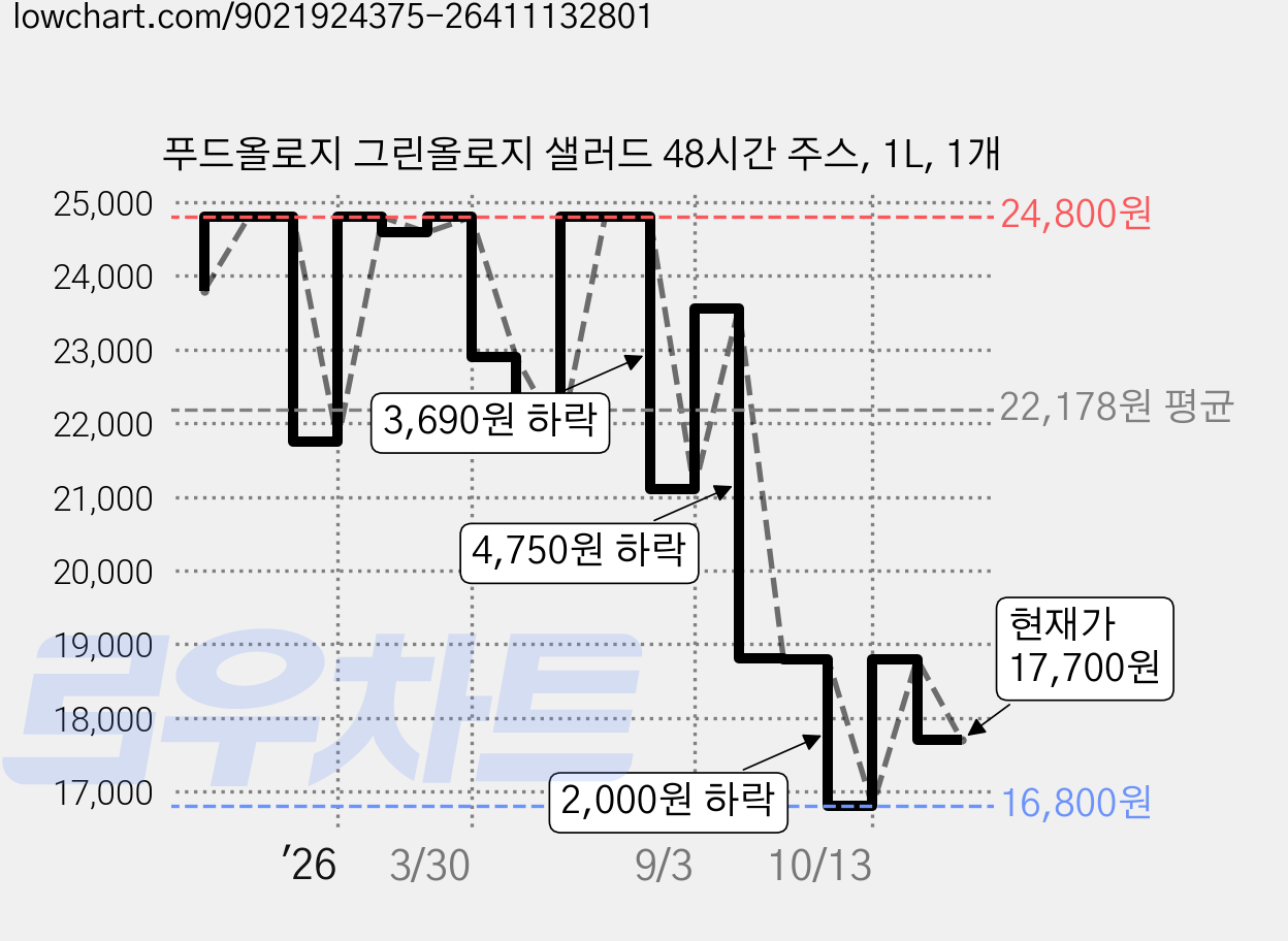 푸드올로지 그린올로지 샐러드 48시간 주스, 1L, 1개 가격 변동 차트, 현재가 17,700원, 관측 최저가 16,800원