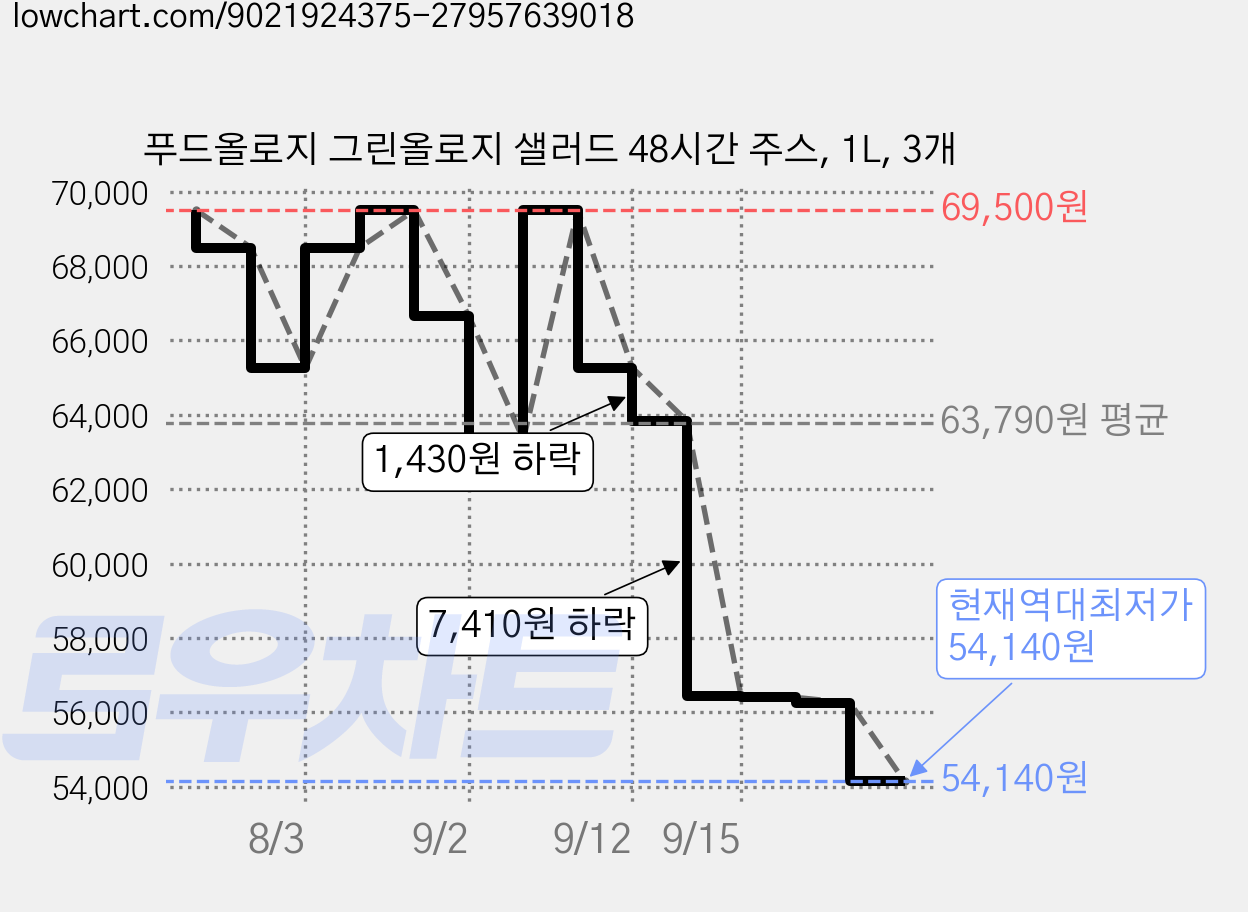 푸드올로지 그린올로지 샐러드 48시간 주스, 1L, 3개 가격 변동 차트, 현재가 54,140원, 역대최저가