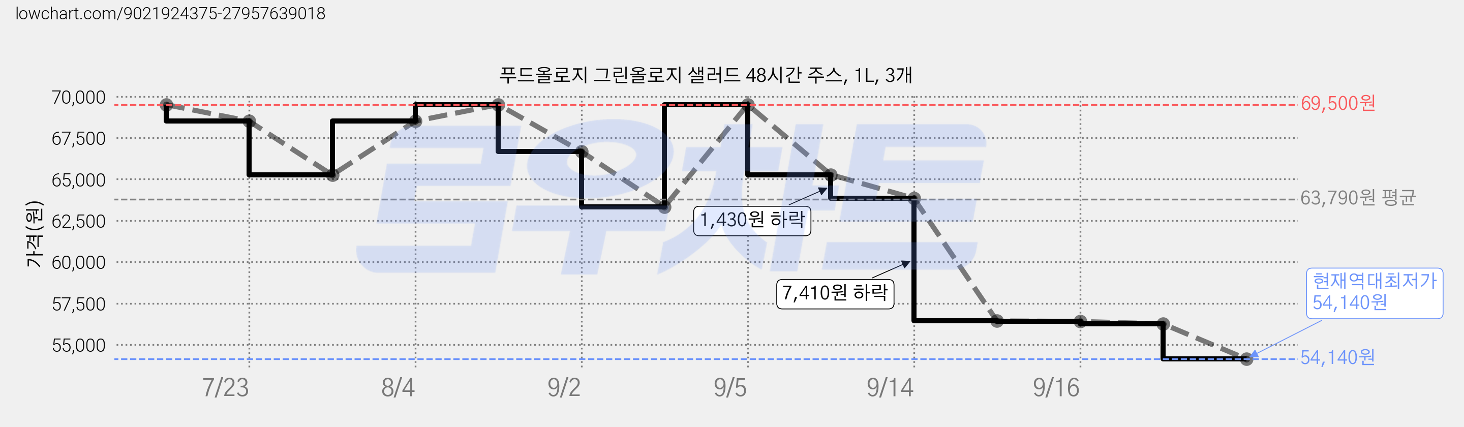 푸드올로지 그린올로지 샐러드 48시간 주스, 1L, 3개 가격 변동 차트, 현재가 54,140원, 역대최저가