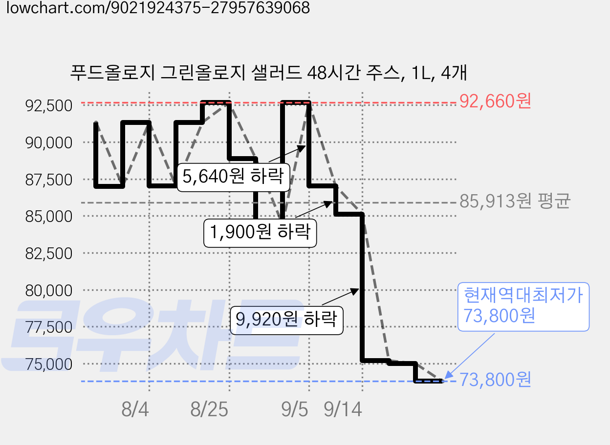 푸드올로지 그린올로지 샐러드 48시간 주스, 1L, 4개 가격 변동 차트, 현재가 73,800원, 역대최저가