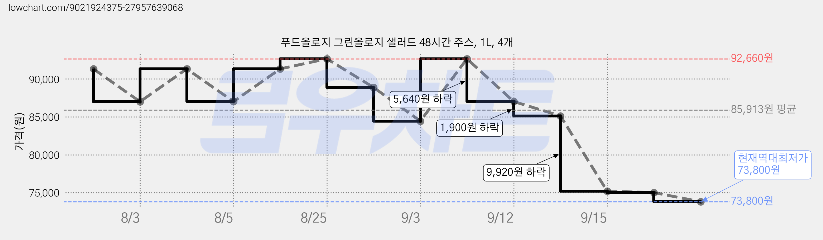푸드올로지 그린올로지 샐러드 48시간 주스, 1L, 4개 가격 변동 차트, 현재가 73,800원, 역대최저가
