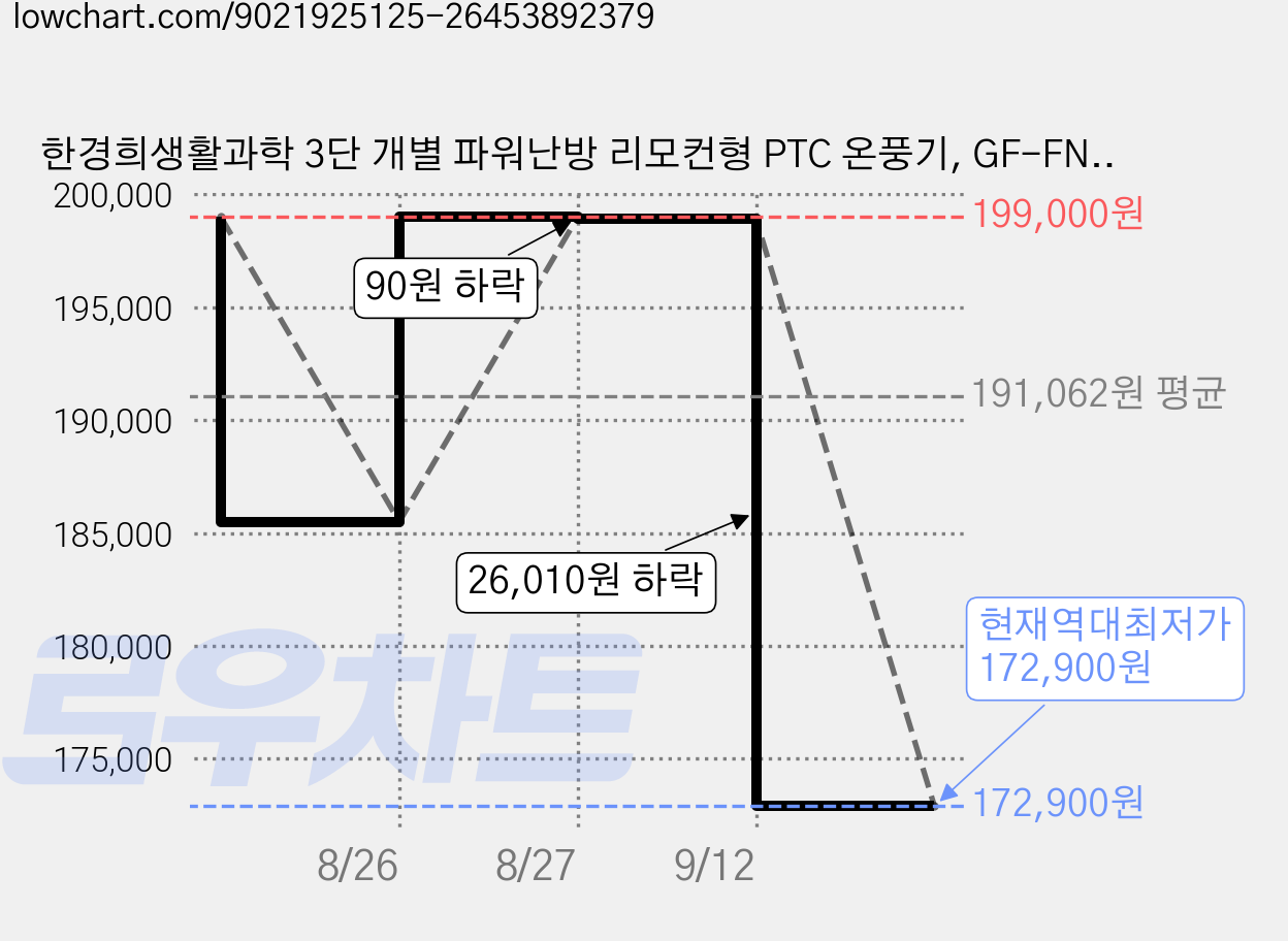 한경희생활과학 3단 개별 파워난방 리모컨형 PTC 온풍기, GF-FN14200, 화이트 가격 변동 차트, 현재가 172,900원, 역대최저가