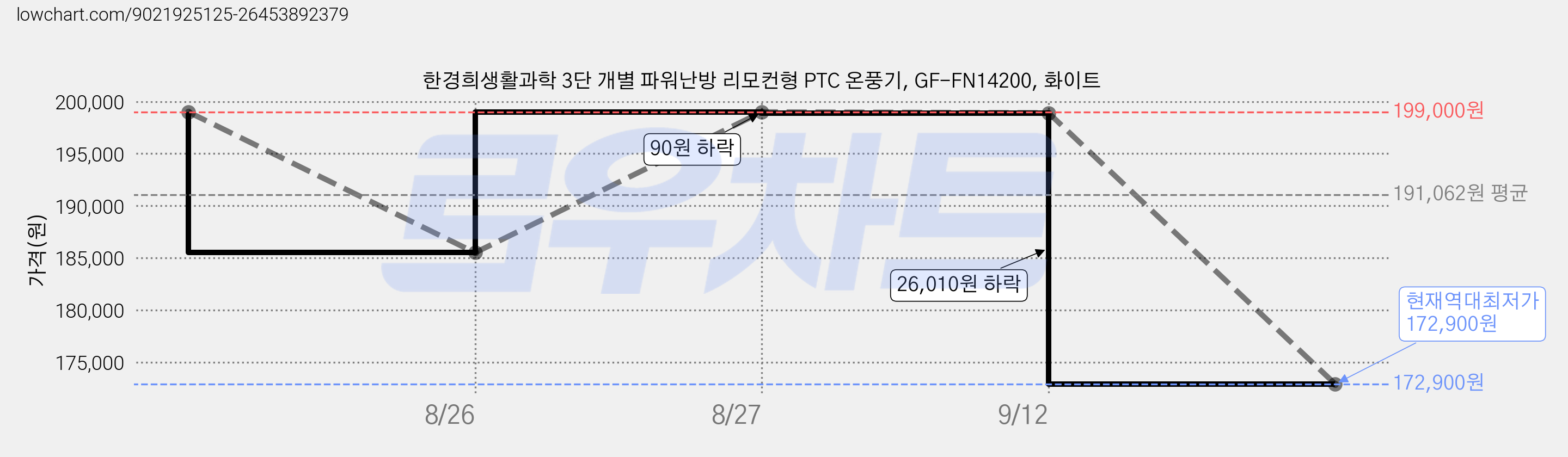 한경희생활과학 3단 개별 파워난방 리모컨형 PTC 온풍기, GF-FN14200, 화이트 가격 변동 차트, 현재가 172,900원, 역대최저가