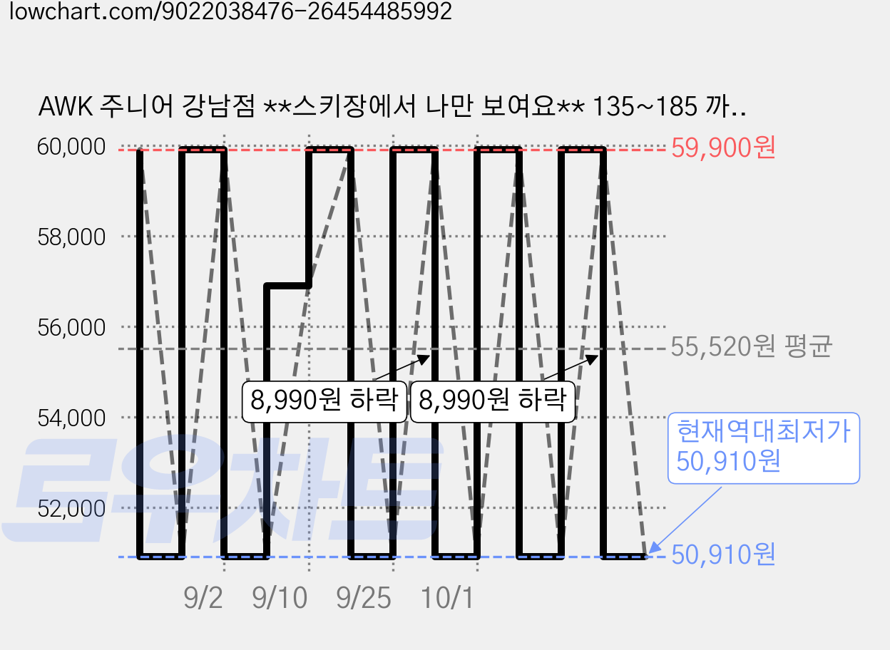 AWK 주니어 강남점 **스키장에서 나만 보여요** 135~185 까지 ** 스키바지주민센타 **완벽한방수 ** 순간품절**공용 스키 보드 바지 가격 변동 차트, 현재가 50,910원, 역대최저가