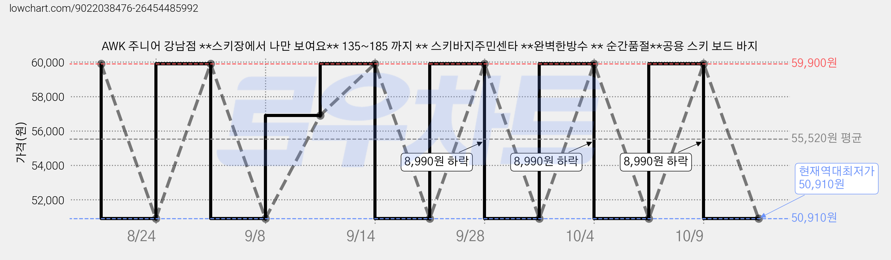 AWK 주니어 강남점 **스키장에서 나만 보여요** 135~185 까지 ** 스키바지주민센타 **완벽한방수 ** 순간품절**공용 스키 보드 바지 가격 변동 차트, 현재가 50,910원, 역대최저가