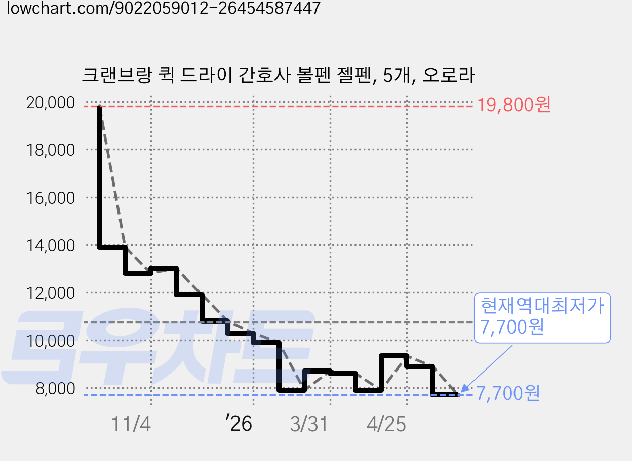 크랜브랑 퀵 드라이 간호사 볼펜 젤펜, 5개, 오로라 가격 변동 차트, 현재가 7,700원, 역대최저가