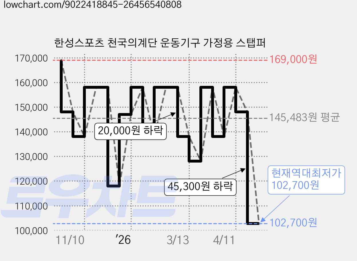 한성스포츠 천국의계단 운동기구 가정용 스탭퍼 가격 변동 차트, 현재가 102,700원, 역대최저가