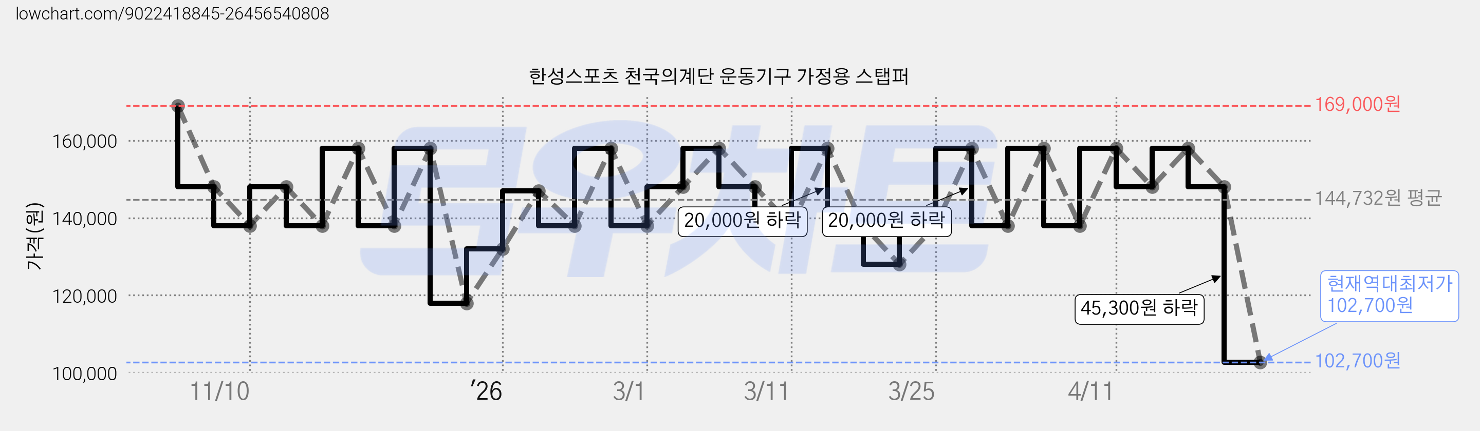 한성스포츠 천국의계단 운동기구 가정용 스탭퍼 가격 변동 차트, 현재가 102,700원, 역대최저가