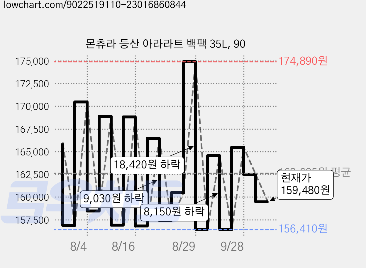 몬츄라 등산 아라라트 백팩 35L, 90 가격 변동 차트, 현재가 159,480원, 관측 최저가 156,410원