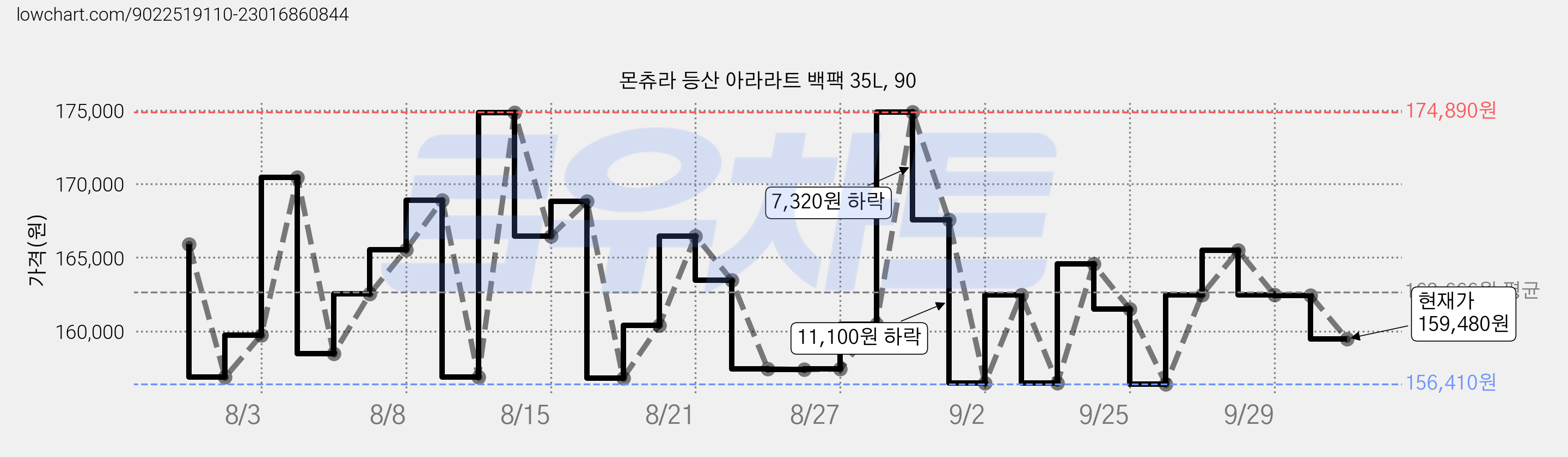 몬츄라 등산 아라라트 백팩 35L, 90 가격 변동 차트, 현재가 159,480원, 관측 최저가 156,410원