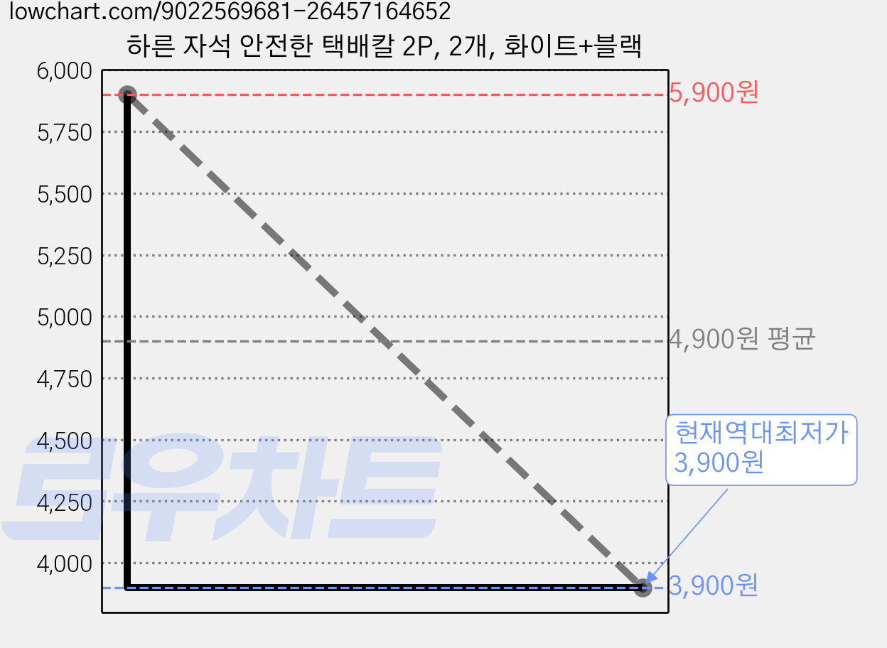 하른 자석 안전한 택배칼 2P, 2개, 화이트+블랙 가격 변동 차트, 현재가 3,900원, 역대최저가
