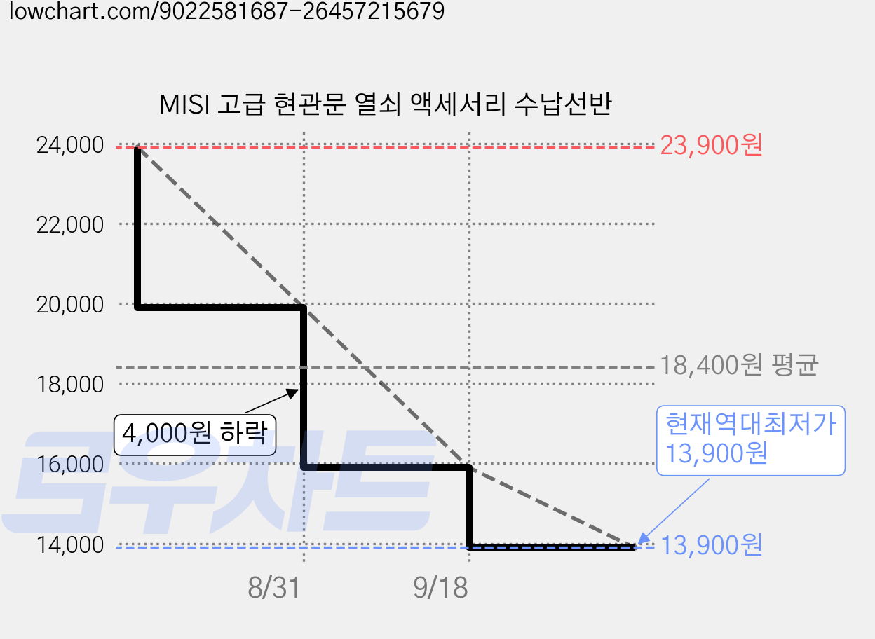 MISI 고급 현관문 열쇠 액세서리 수납선반 가격 변동 차트, 현재가 13,900원, 역대최저가
