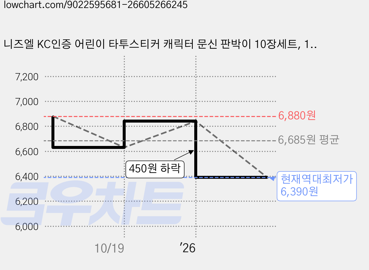 니즈엘 KC인증 어린이 타투스티커 캐릭터 문신 판박이 10장세트, 1개, 01. [C]타투(숲속동물-10장) 가격 변동 차트, 현재가 6,390원, 역대최저가