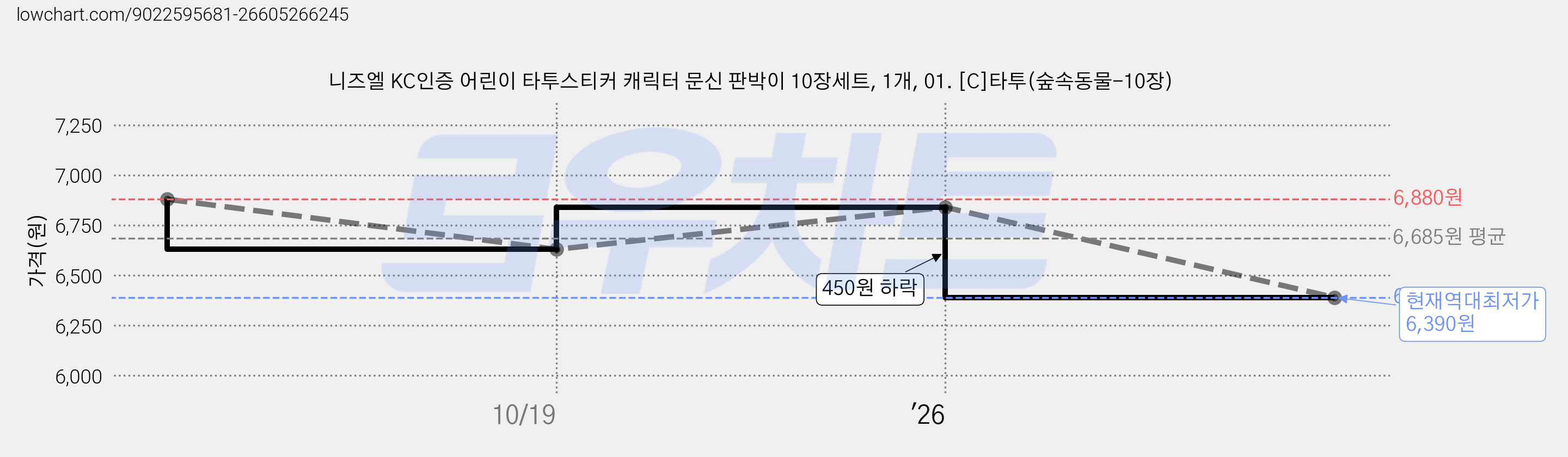 니즈엘 KC인증 어린이 타투스티커 캐릭터 문신 판박이 10장세트, 1개, 01. [C]타투(숲속동물-10장) 가격 변동 차트, 현재가 6,390원, 역대최저가