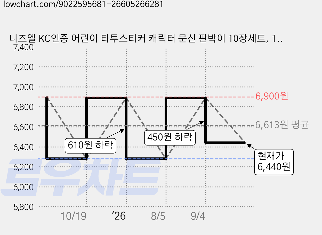 니즈엘 KC인증 어린이 타투스티커 캐릭터 문신 판박이 10장세트, 1개, 16. [C]타투(HH유니콘-10장) 가격 변동 차트, 현재가 6,440원, 관측 최저가 6,280원