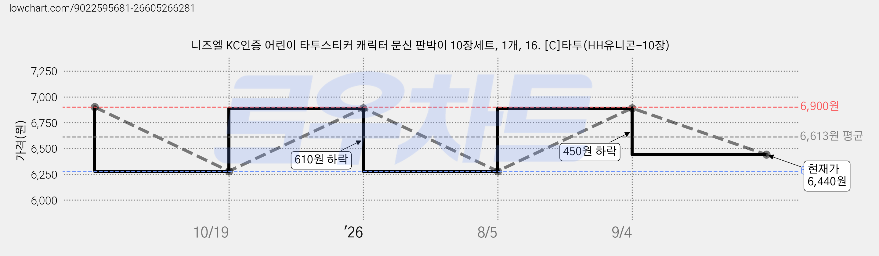 니즈엘 KC인증 어린이 타투스티커 캐릭터 문신 판박이 10장세트, 1개, 16. [C]타투(HH유니콘-10장) 가격 변동 차트, 현재가 6,440원, 관측 최저가 6,280원
